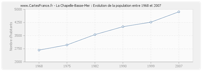 Population La Chapelle-Basse-Mer